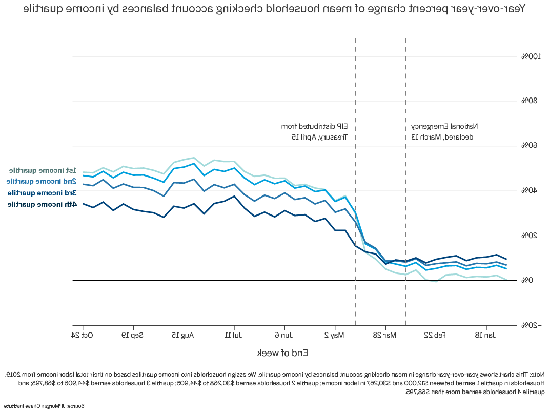 Graph describes about Year-over-year percent change of mean household checking balances by income quartile