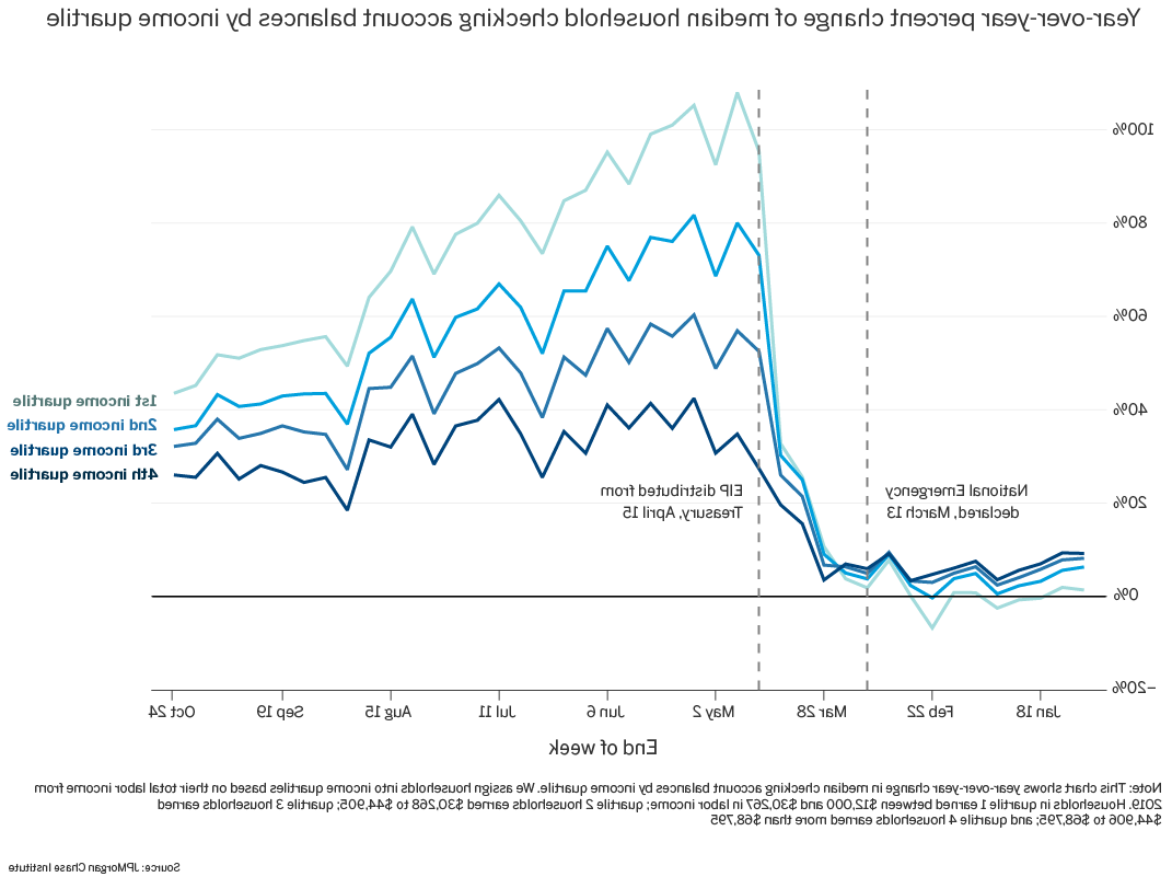 Graph describes about Year-over-year percent change of median household checking balances by income quartile