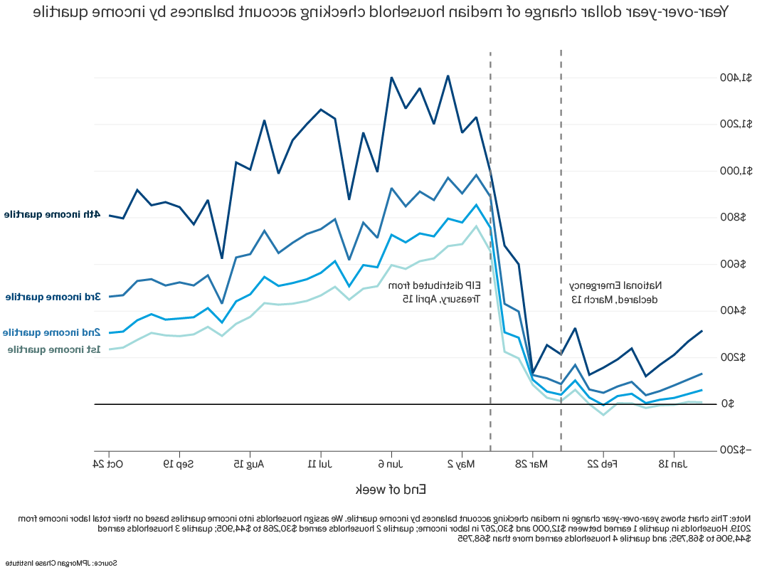 Graph describes about Year-over-year dollar change of median household balances by income quartile