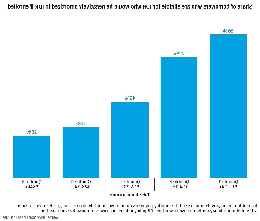 Share of potential IDR enrollees whose monthly IDR payments are less than their monthly interest charge